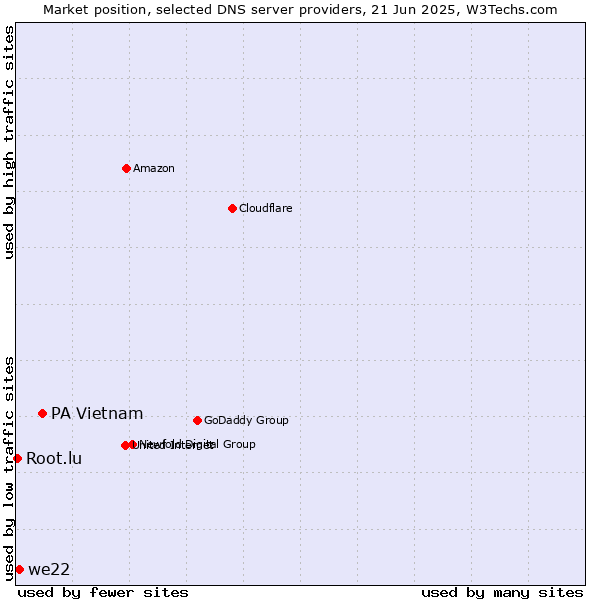 Market position of PA Vietnam vs. we22 vs. Root.lu