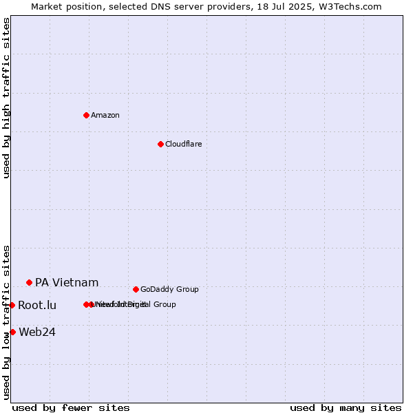 Market position of PA Vietnam vs. Web24 vs. Root.lu