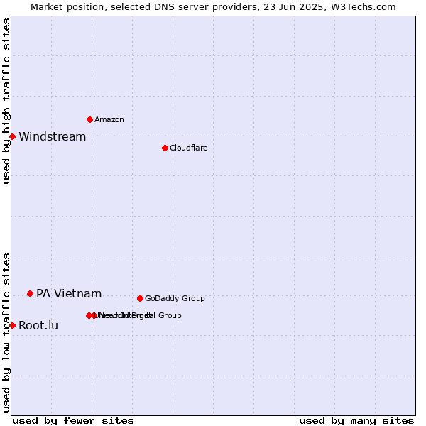 Market position of PA Vietnam vs. Windstream vs. Root.lu