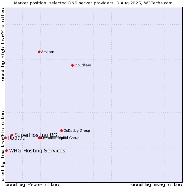 Market position of SuperHosting.BG vs. WHG Hosting Services vs. Root.lu