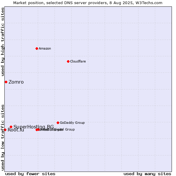 Market position of SuperHosting.BG vs. Zomro vs. Root.lu