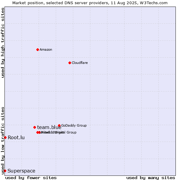 Market position of team.blue vs. Root.lu vs. Superspace