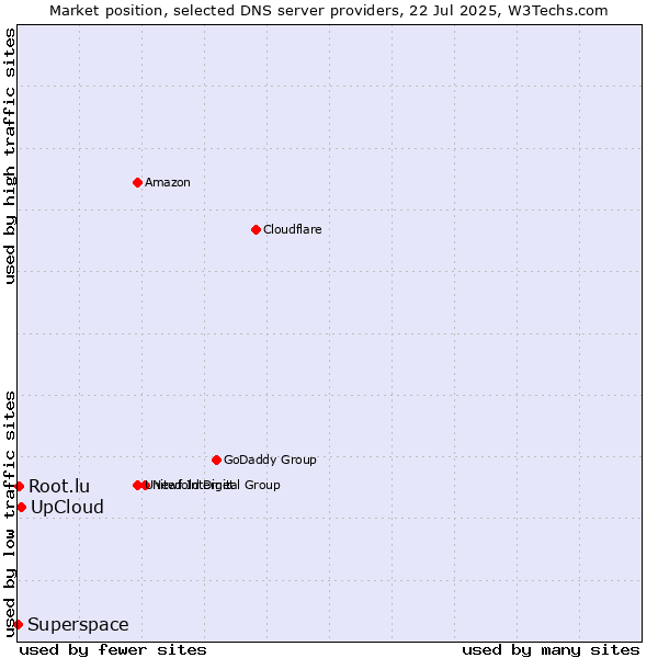 Market position of UpCloud vs. Root.lu vs. Superspace