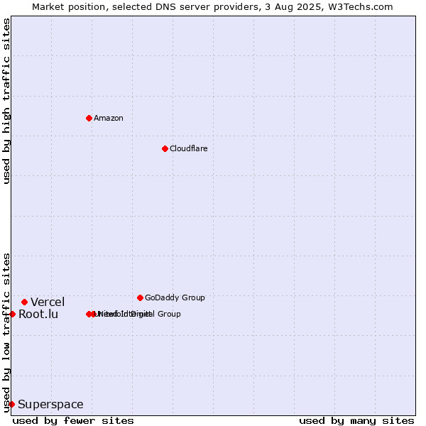 Market position of Vercel vs. Root.lu vs. Superspace