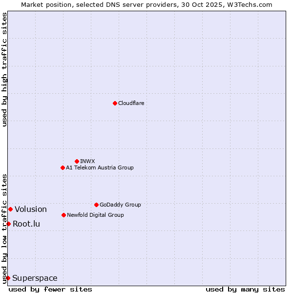 Market position of Volusion vs. Root.lu vs. Superspace