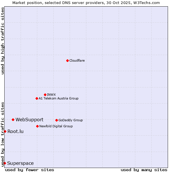 Market position of WebSupport vs. Root.lu vs. Superspace
