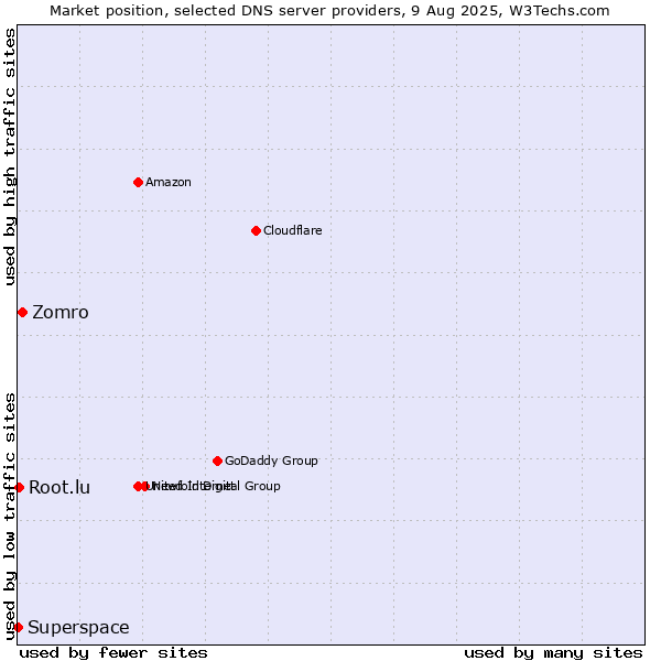 Market position of Zomro vs. Root.lu vs. Superspace