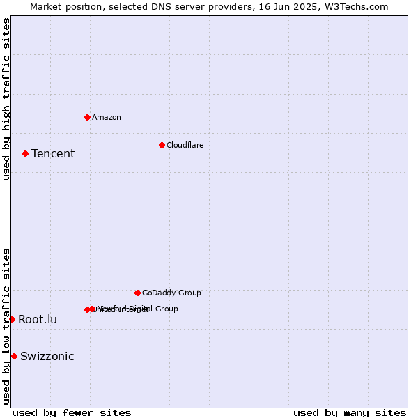 Market position of Tencent vs. Swizzonic vs. Root.lu
