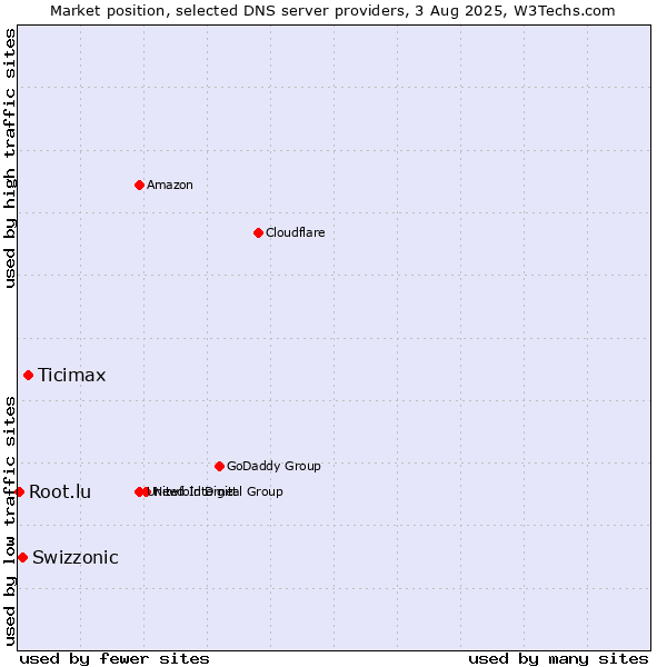 Market position of Ticimax vs. Swizzonic vs. Root.lu