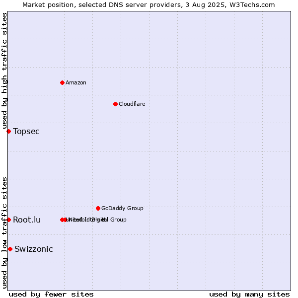 Market position of Swizzonic vs. Topsec vs. Root.lu
