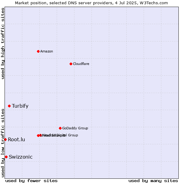 Market position of Turbify vs. Swizzonic vs. Root.lu