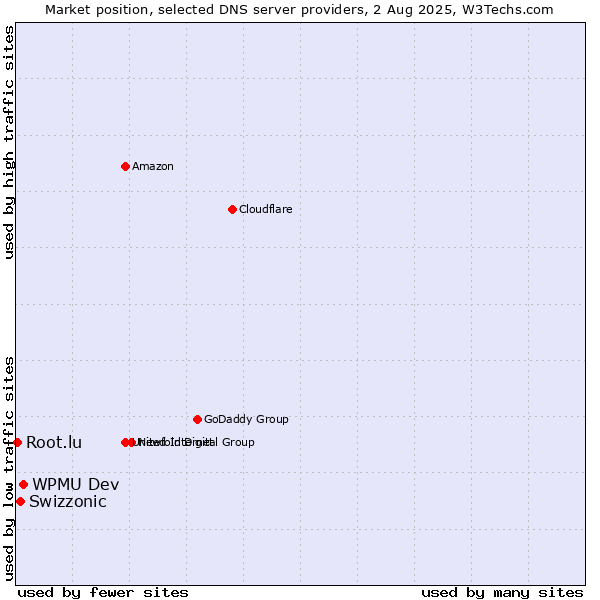 Market position of WPMU Dev vs. Swizzonic vs. Root.lu