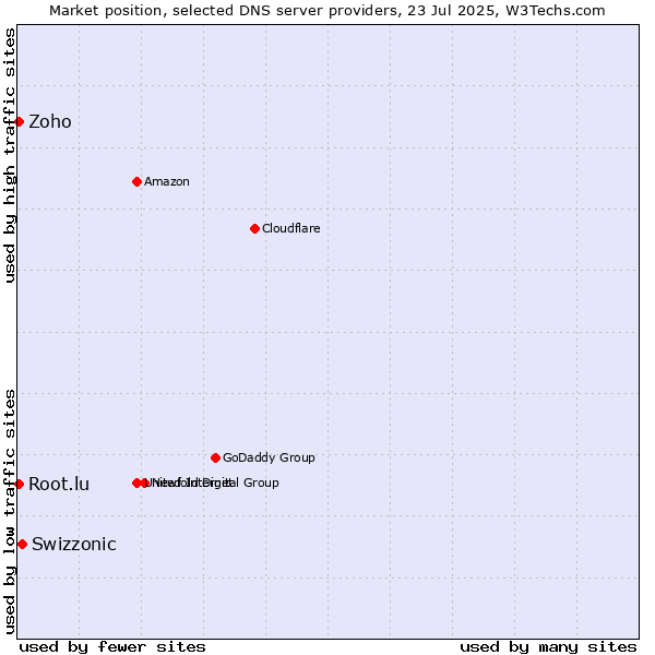 Market position of Swizzonic vs. Zoho vs. Root.lu