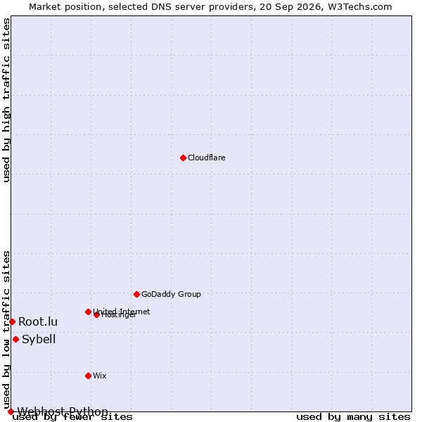 Market position of Sybell vs. Root.lu vs. Webhost Python
