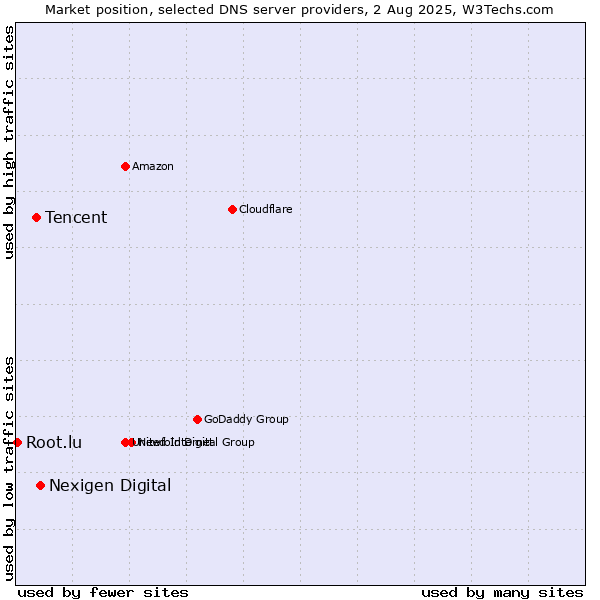 Market position of Nexigen Digital vs. Tencent vs. Root.lu