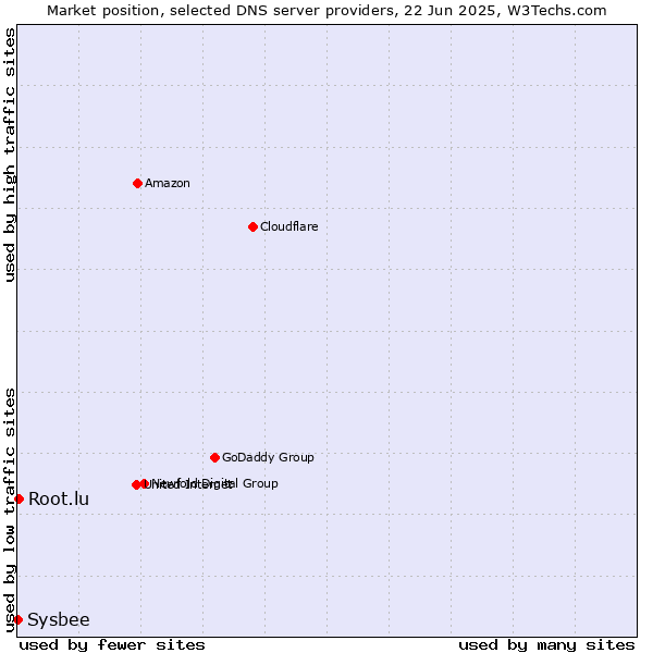 Market position of Root.lu vs. Sysbee