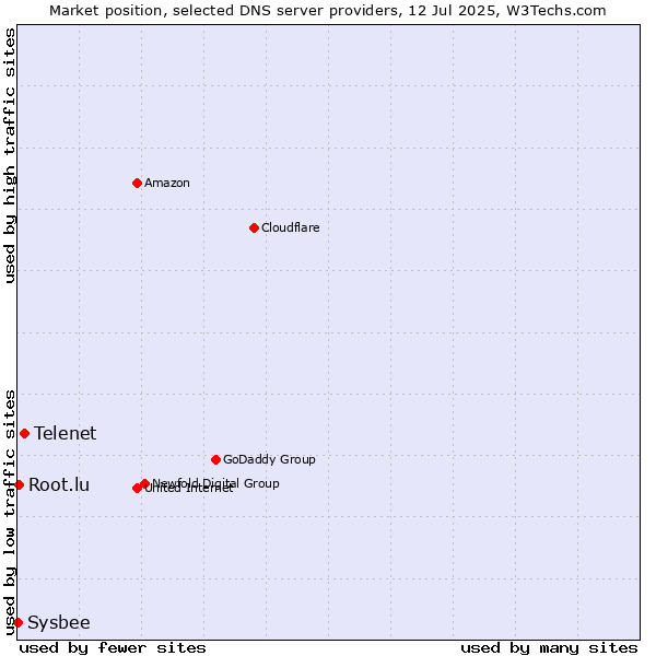 Market position of Telenet vs. Root.lu vs. Sysbee