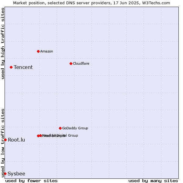 Market position of Tencent vs. Root.lu vs. Sysbee