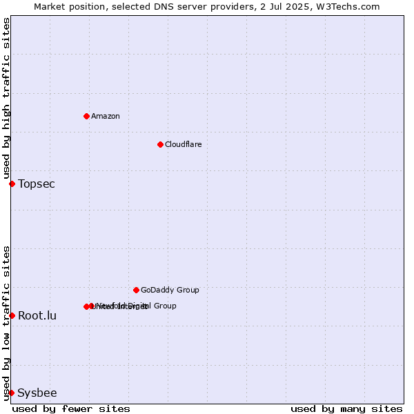 Market position of Topsec vs. Root.lu vs. Sysbee