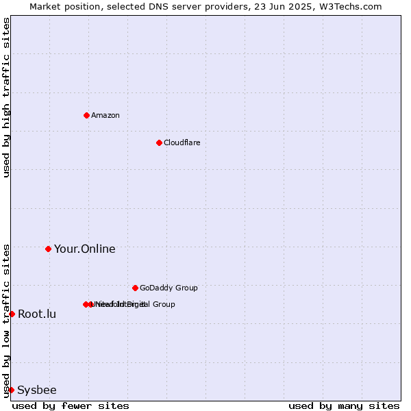 Market position of Your.Online vs. Root.lu vs. Sysbee