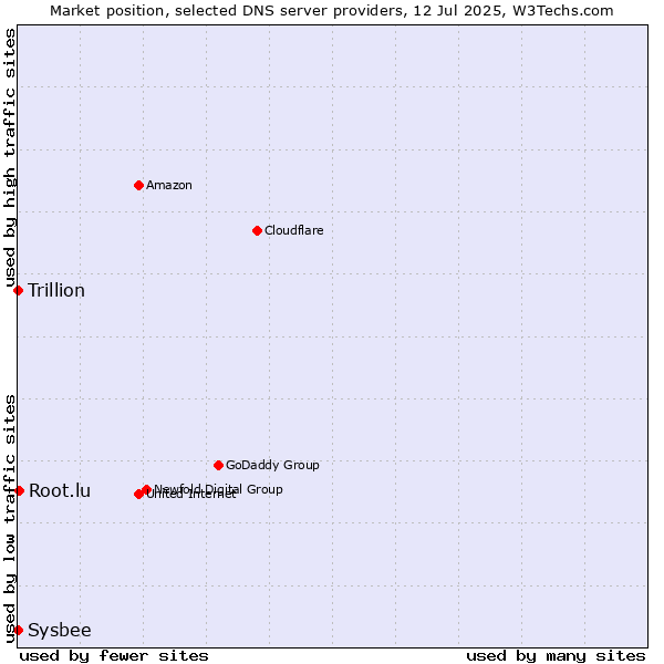 Market position of Root.lu vs. Sysbee vs. Trillion