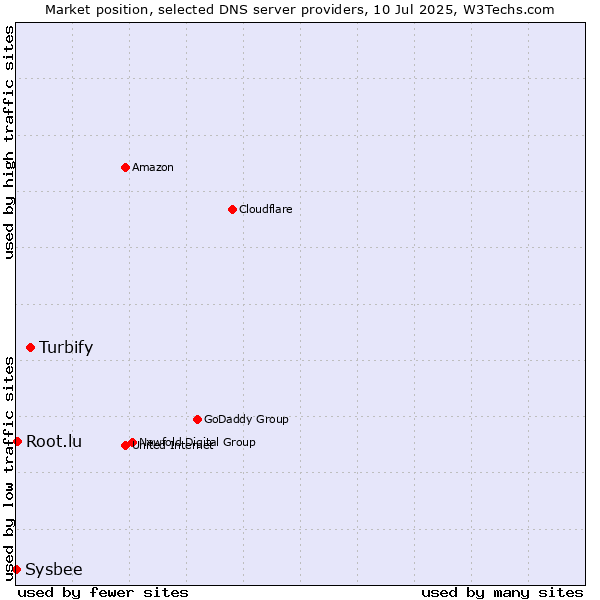 Market position of Turbify vs. Root.lu vs. Sysbee