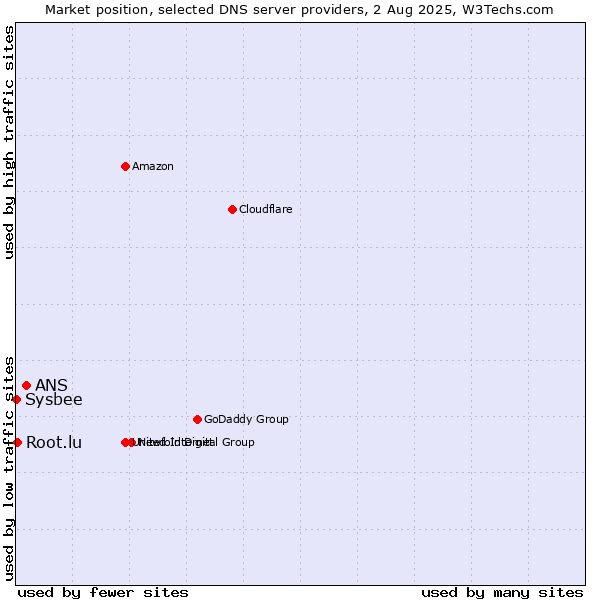 Market position of ANS vs. Root.lu vs. Sysbee