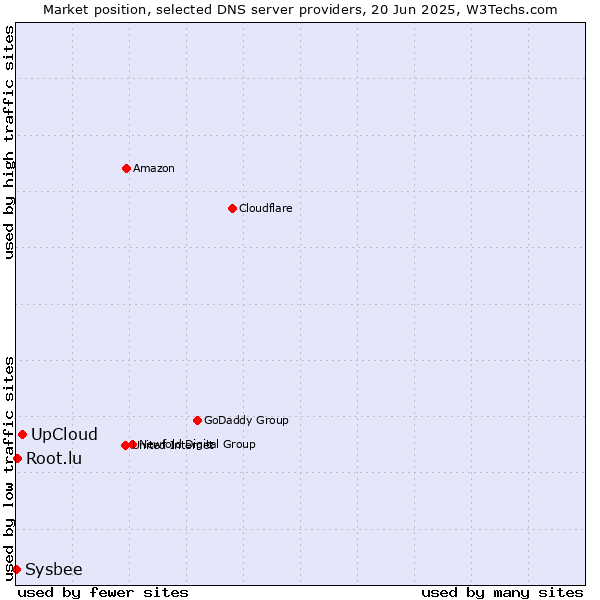 Market position of UpCloud vs. Root.lu vs. Sysbee