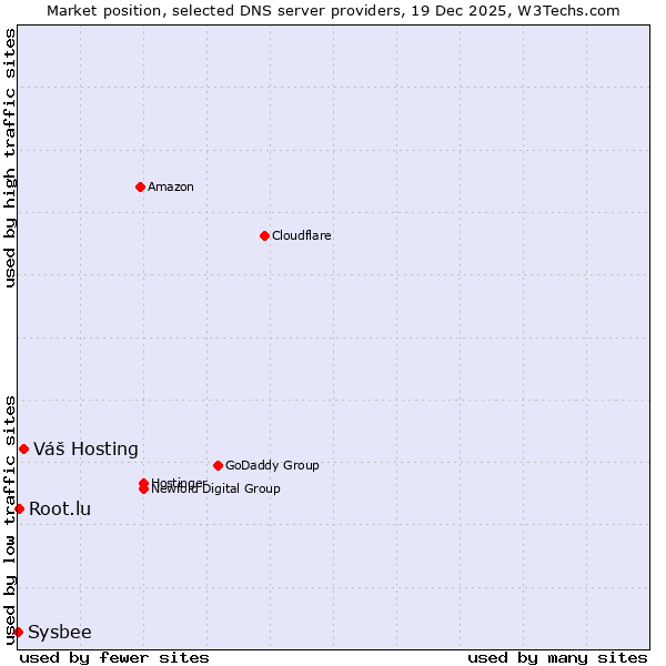 Market position of Váš Hosting vs. Root.lu vs. Sysbee