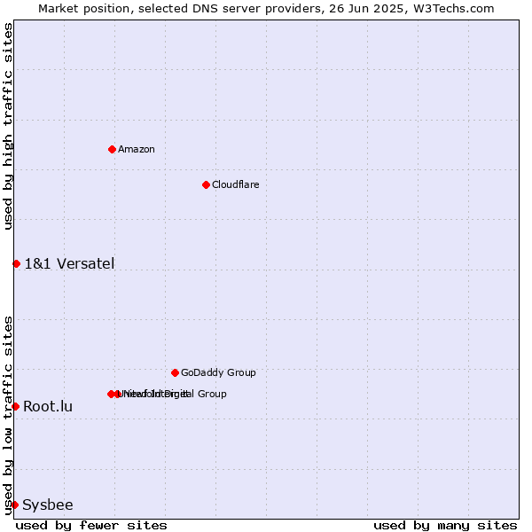 Market position of 1&1 Versatel vs. Root.lu vs. Sysbee