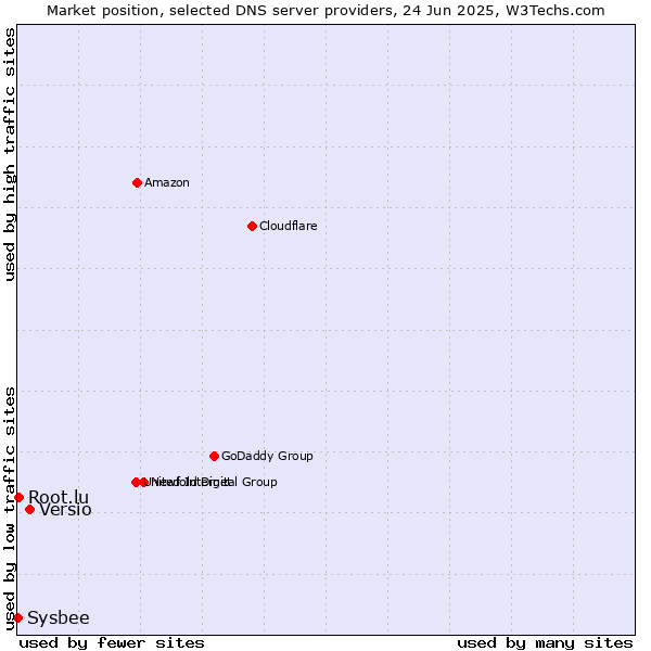 Market position of Versio vs. Root.lu vs. Sysbee