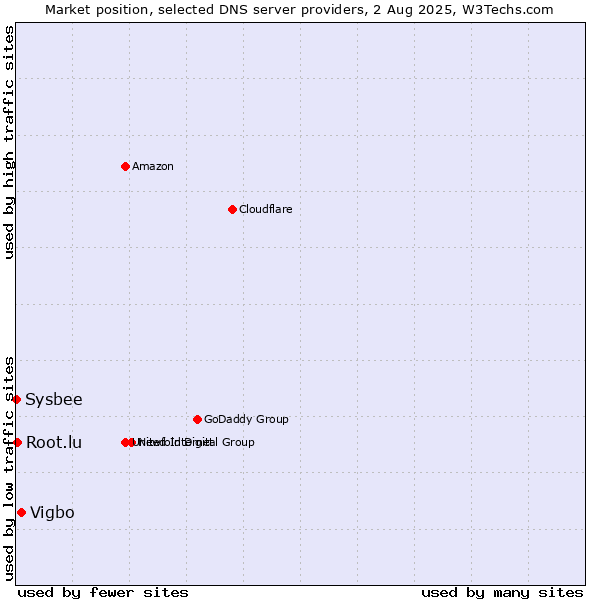 Market position of Vigbo vs. Root.lu vs. Sysbee