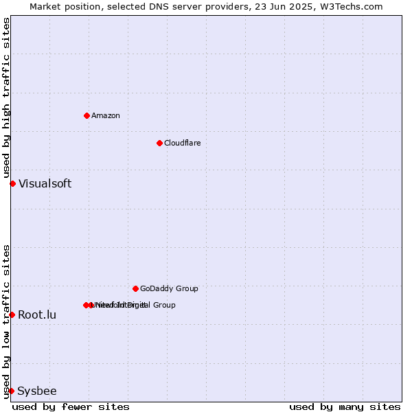 Market position of Visualsoft vs. Root.lu vs. Sysbee