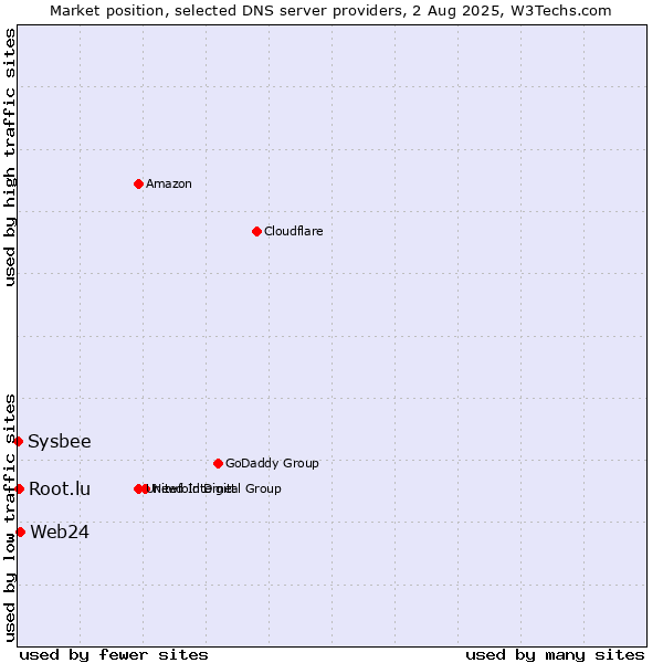 Market position of Web24 vs. Root.lu vs. Sysbee