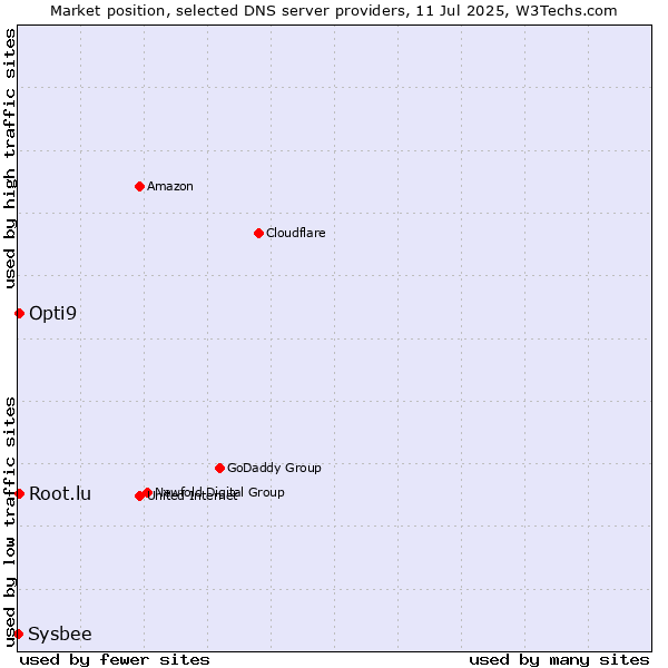 Market position of Opti9 vs. Root.lu vs. Sysbee
