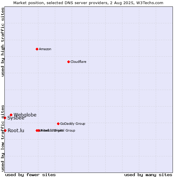 Market position of Webglobe vs. Root.lu vs. Sysbee