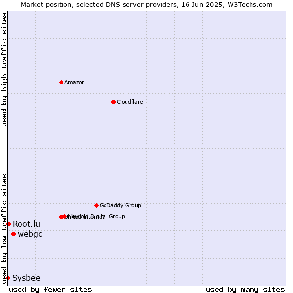 Market position of webgo vs. Root.lu vs. Sysbee