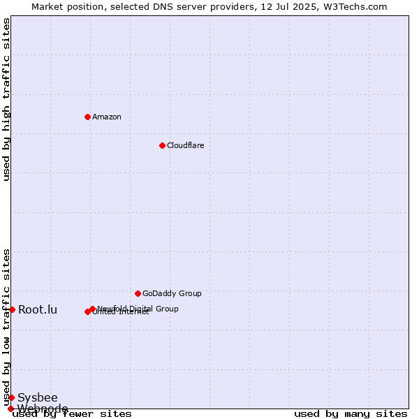 Market position of Root.lu vs. Sysbee vs. Webnode