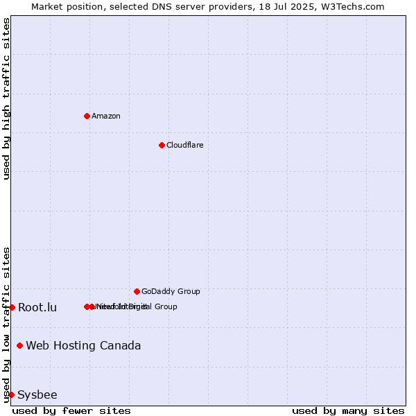 Market position of Web Hosting Canada vs. Root.lu vs. Sysbee