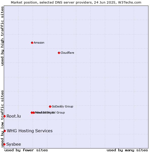 Market position of WHG Hosting Services vs. Root.lu vs. Sysbee