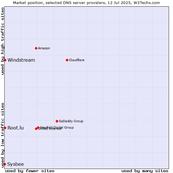 Market position of Windstream vs. Root.lu vs. Sysbee