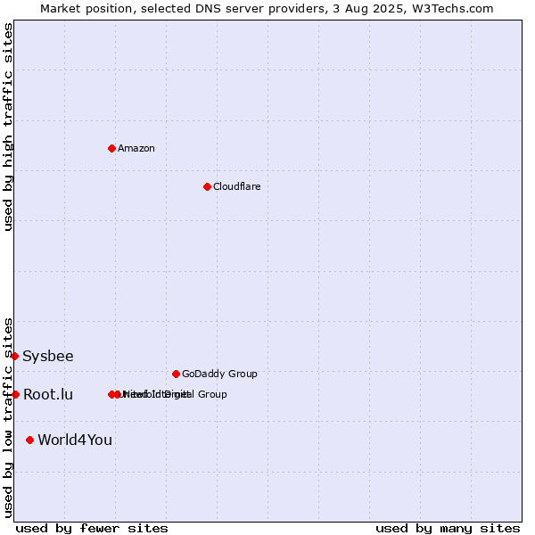 Market position of World4You vs. Root.lu vs. Sysbee