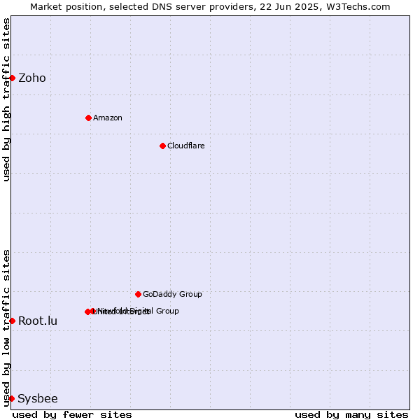 Market position of Zoho vs. Root.lu vs. Sysbee