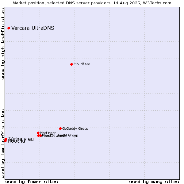 Market position of Vercara UltraDNS vs. Tárhely.eu vs. Root.lu