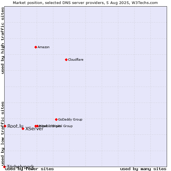Market position of XServer vs. Tárhelypark vs. Root.lu