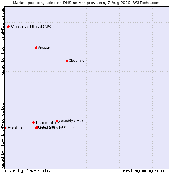 Market position of team.blue vs. Vercara UltraDNS vs. Root.lu