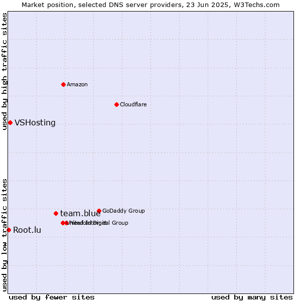 Market position of team.blue vs. VSHosting vs. Root.lu