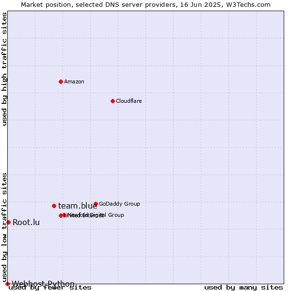 Market position of team.blue vs. Root.lu vs. Webhost Python