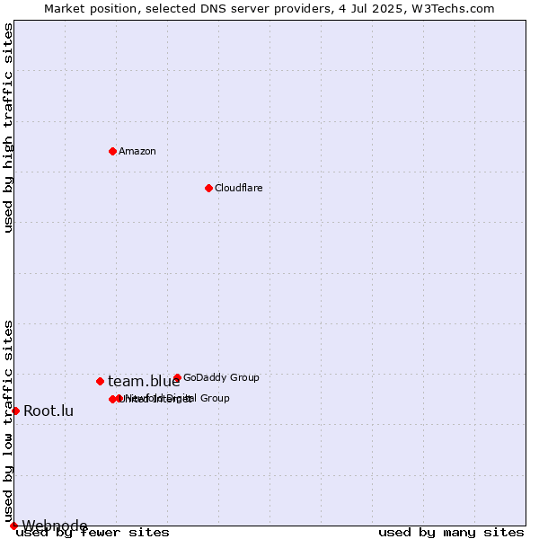 Market position of team.blue vs. Root.lu vs. Webnode
