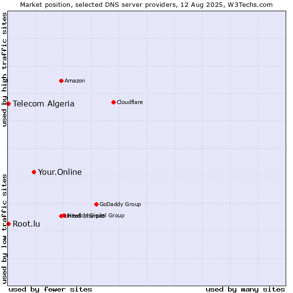 Market position of Your.Online vs. Telecom Algeria vs. Root.lu